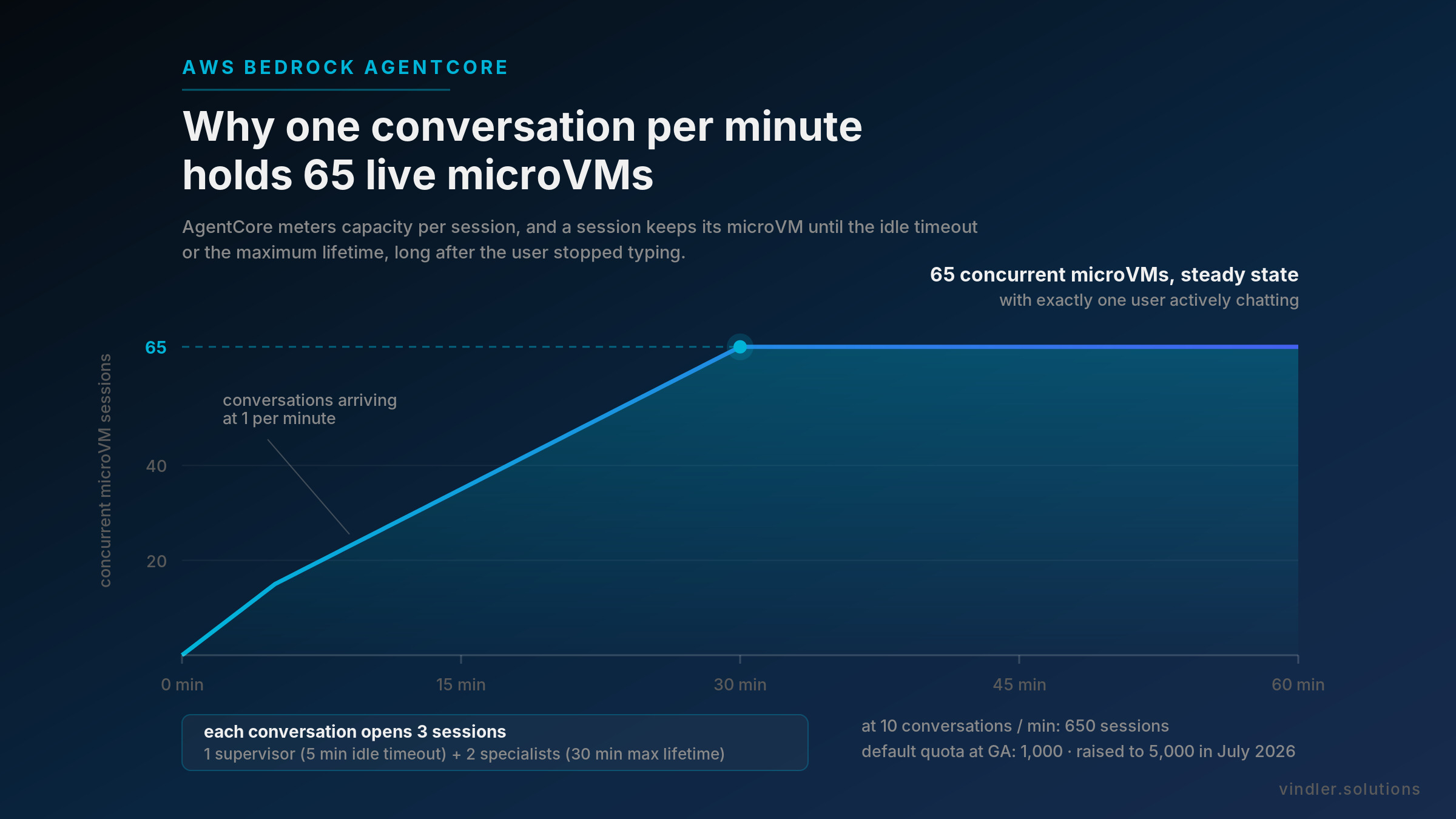 AWS Bedrock AgentCore in Production: What It Solves, What It Costs, and What Breaks First